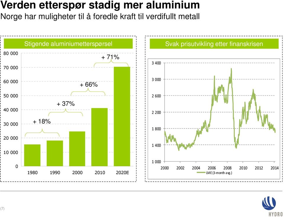 prisutvikling etter finanskrisen 50 000 40 000 30 000 20 000 10 000 + 18% + 37% 2 600 2 200 1