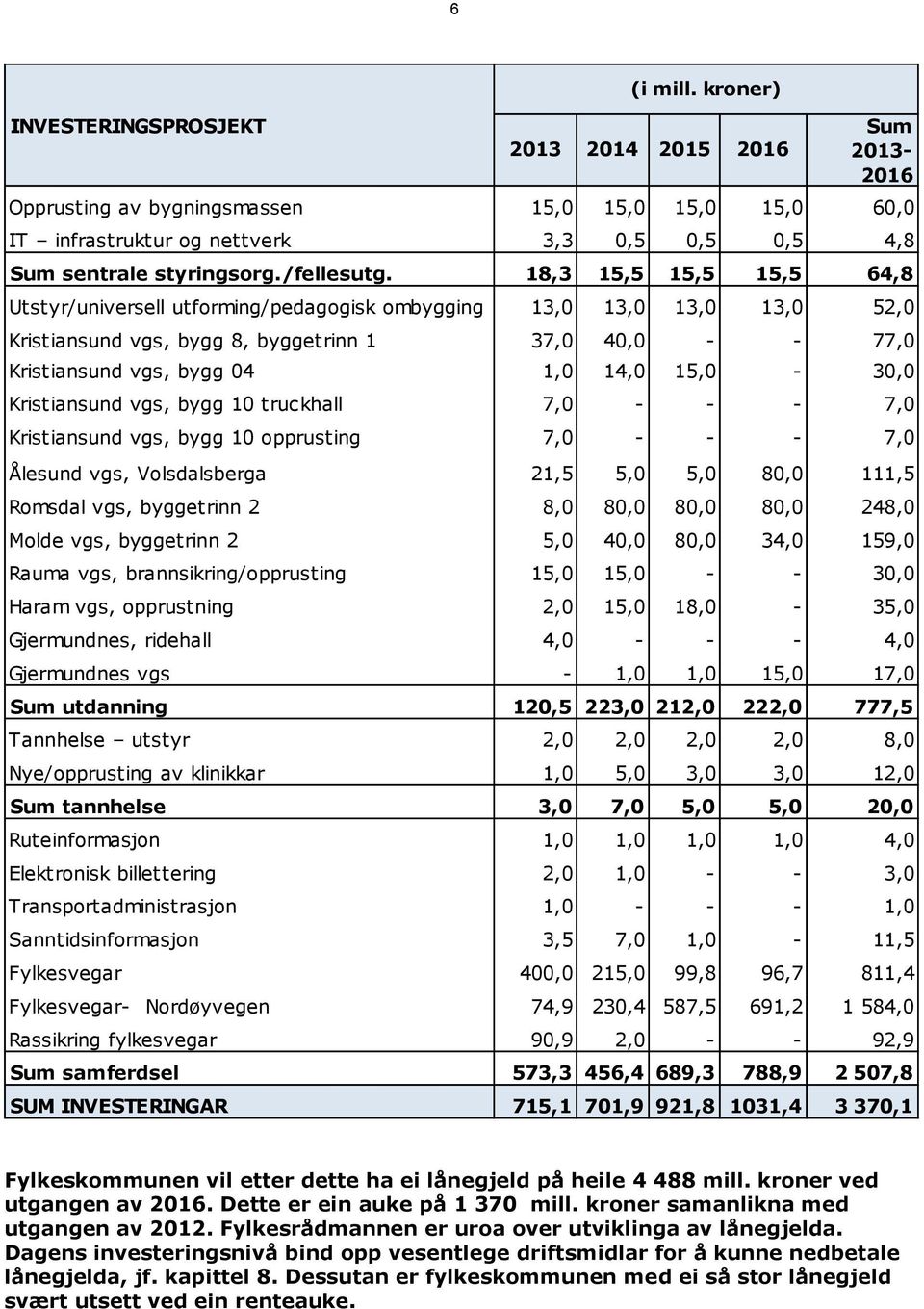 18,3 15,5 15,5 15,5 64,8 Utstyr/universell utforming/pedagogisk ombygging 13,0 13,0 13,0 13,0 52,0 Kristiansund vgs, bygg 8, byggetrinn 1 37,0 40,0 - - 77,0 Kristiansund vgs, bygg 04 1,0 14,0