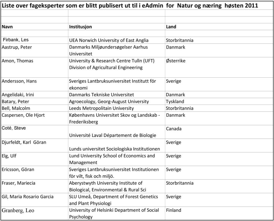 Lantbruksuniversitet Institutt för Sverige ekonomi Angelidaki, Irini Danmarks Tekniske Universitet Danmark Batary, Peter Agroecology, Georg-August University Tyskland Bell, Malcolm Leeds