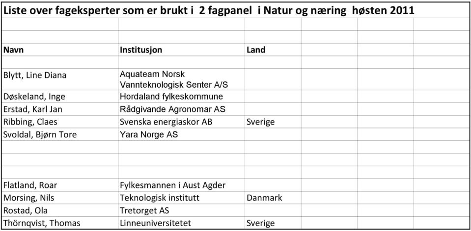 AS Ribbing, Claes Svenska energiaskor AB Sverige Svoldal, Bjørn Tore Yara Norge AS Flatland, Roar Fylkesmannen i Aust