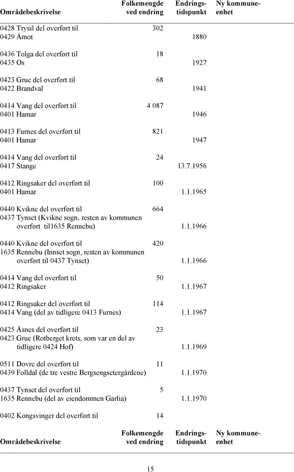 1.1966 0440 Kvikne del overført til 420 1635 Rennebu (Innset sogn, resten av kommunen overført til 0437 Tynset) 1.1.1966 0414 Vang del overført til 50 0412 Ringsaker 1.1.1967 0412 Ringsaker del overført til 114 0414 Vang (del av tidligere 0413 Furnes) 1.