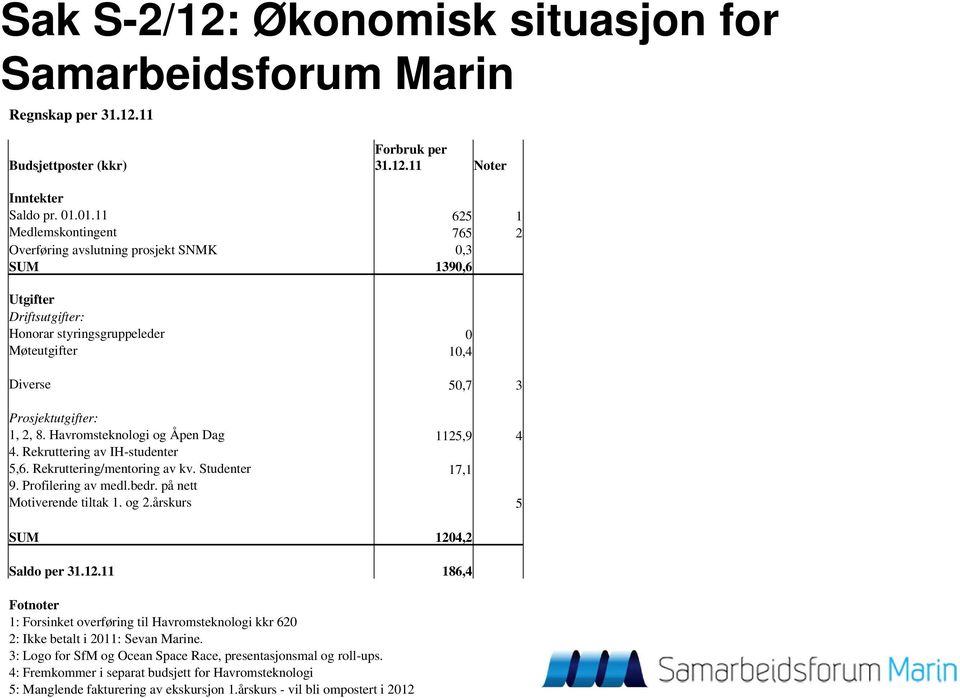 8. Havromsteknologi og Åpen Dag 1125,9 4 4. Rekruttering av IH-studenter 5,6. Rekruttering/mentoring av kv. Studenter 17,1 9. Profilering av medl.bedr. på nett Motiverende tiltak 1. og 2.