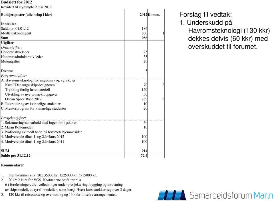 skoler Kurs Den unge skipsdesigneren 70 2 Trykking ferdig læremateriell 150 Utvikling av nye prosjektoppgaver 50 Ocean Space Race 2012 289 3 B. Rekruttering av kvinnelige studenter 10 C.