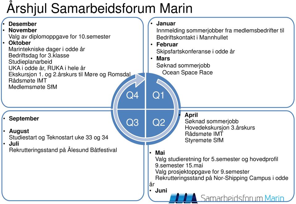 årskurs til Møre og Romsdal Rådsmøte IMT Medlemsmøte SfM Q4 Januar Innmelding sommerjobber fra medlemsbedrifter til Bedriftskontakt i Mannhullet Februar Skipsfartskonferanse i odde år Mars Søknad