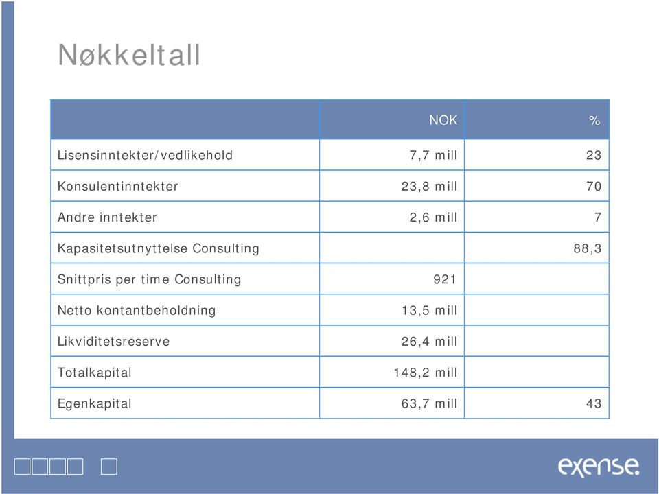 Netto kontantbeholdning Likviditetsreserve Totalkapital Egenkapital 7,7