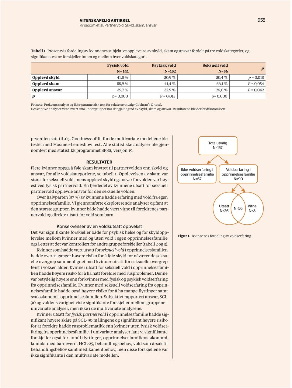 Fysisk vold Psykisk vold Seksuell vold N= 141 N=152 N=56 p Opplevd skyld 41,8 % 30,9 % 30,4 % p = 0,018 Opplevd skam 58,9 % 41,4 % 66,1 % P = 0,054 Opplevd ansvar 39,7 % 32,9 % 25,0 % P = 0,042 p p=