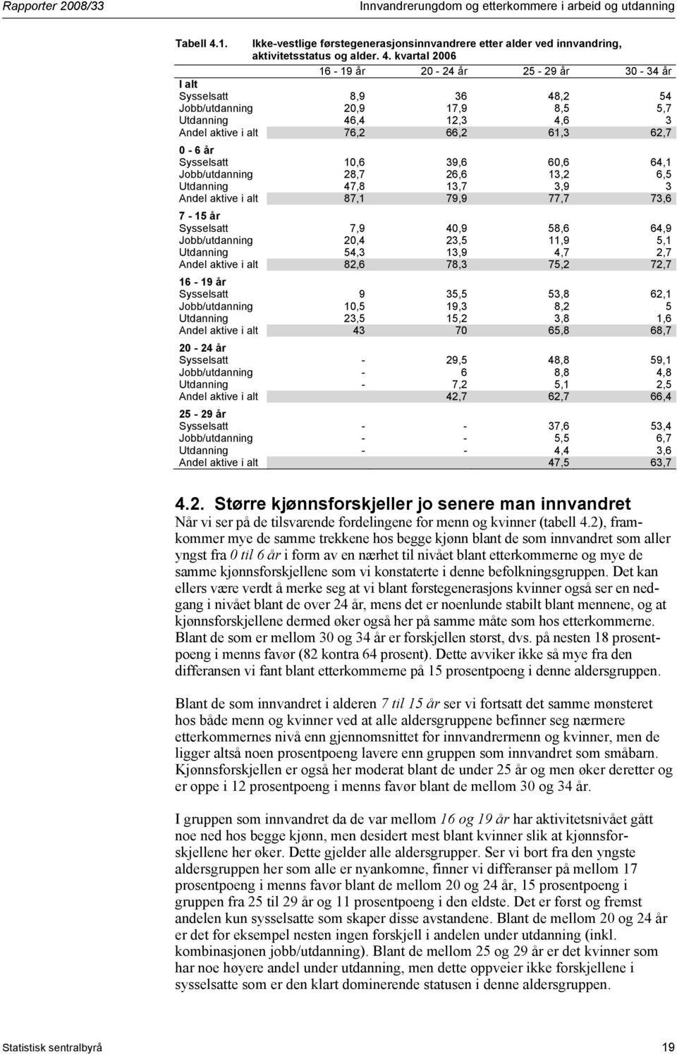 kvartal 2006 16-19 20-24 25-29 30-34 I alt Sysselsatt 8,9 36 48,2 54 Jobb/utdanning 20,9 17,9 8,5 5,7 Utdanning 46,4 12,3 4,6 3 Andel aktive i alt 76,2 66,2 61,3 62,7 0-6 Sysselsatt 10,6 39,6 60,6