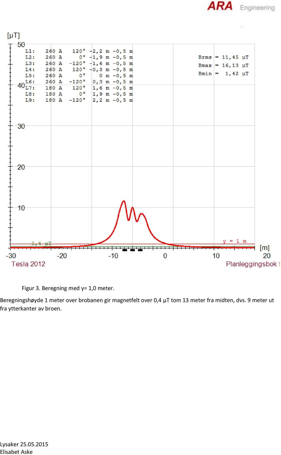 magnetfelt over 0,4 µt tom 13 meter fra