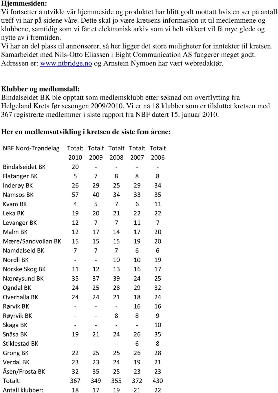 Vi har en del plass til annonsører, så her ligger det store muligheter for inntekter til kretsen. Samarbeidet med Nils-Otto Eliassen i Eight Communication AS fungerer meget godt. Adressen er: www.