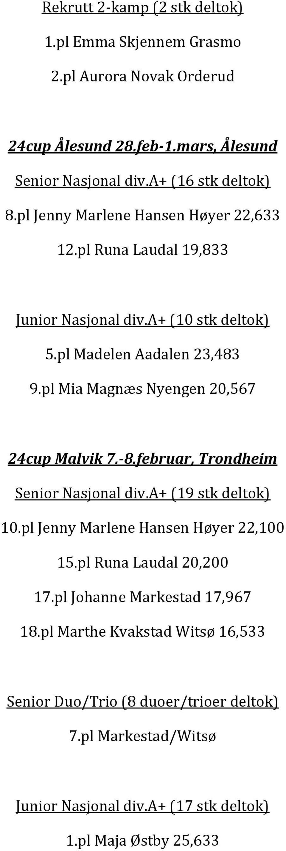 pl Mia Magnæs Nyengen 20,567 24cup Malvik 7.-8.februar, Trondheim Senior Nasjonal div.a+ (19 stk deltok) 10.pl Jenny Marlene Hansen Høyer 22,100 15.