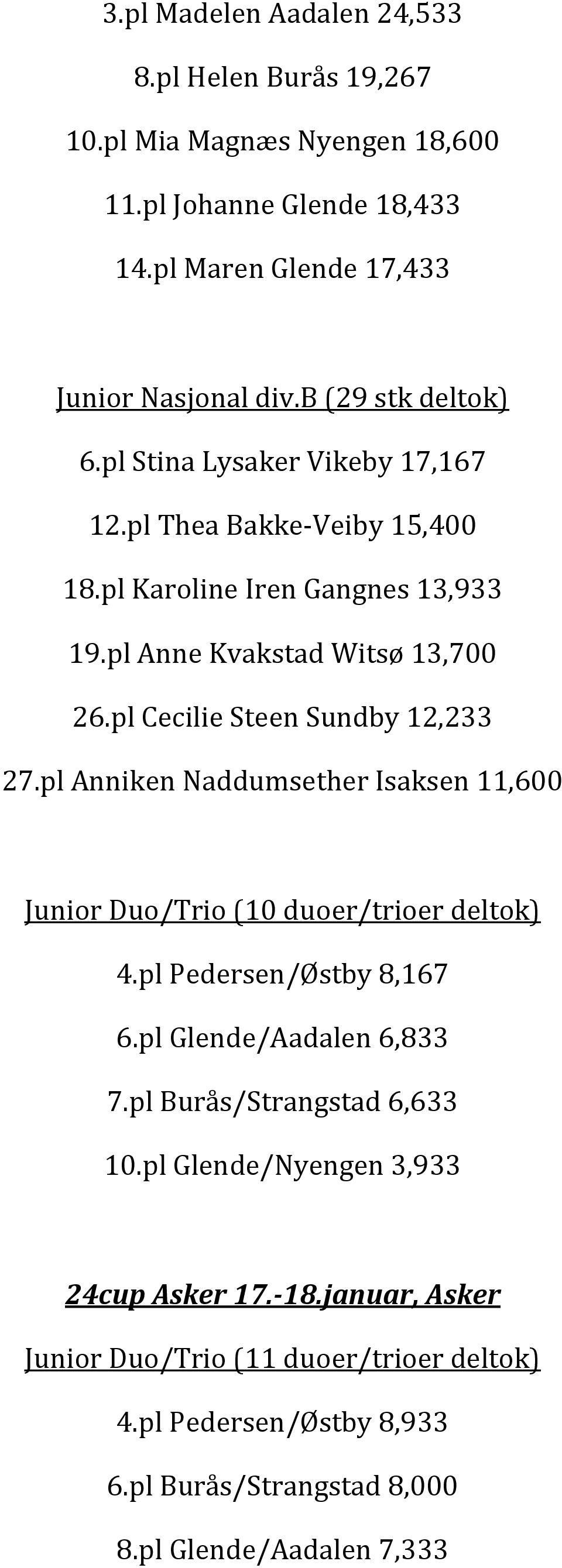 pl Cecilie Steen Sundby 12,233 27.pl Anniken Naddumsether Isaksen 11,600 Junior Duo/Trio (10 duoer/trioer deltok) 4.pl Pedersen/Østby 8,167 6.pl Glende/Aadalen 6,833 7.