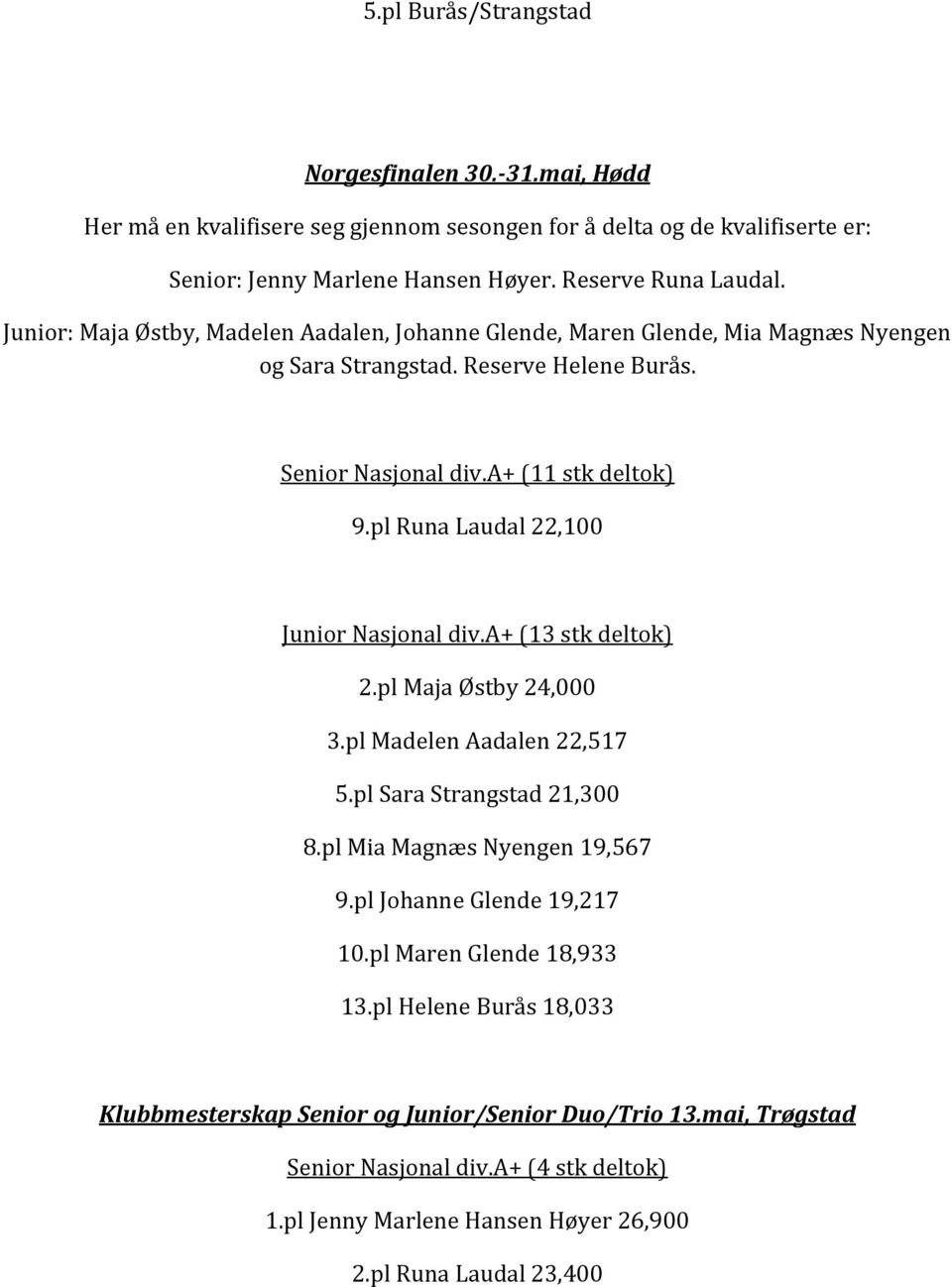 pl Runa Laudal 22,100 Junior Nasjonal div.a+ (13 stk deltok) 2.pl Maja Østby 24,000 3.pl Madelen Aadalen 22,517 5.pl Sara Strangstad 21,300 8.pl Mia Magnæs Nyengen 19,567 9.