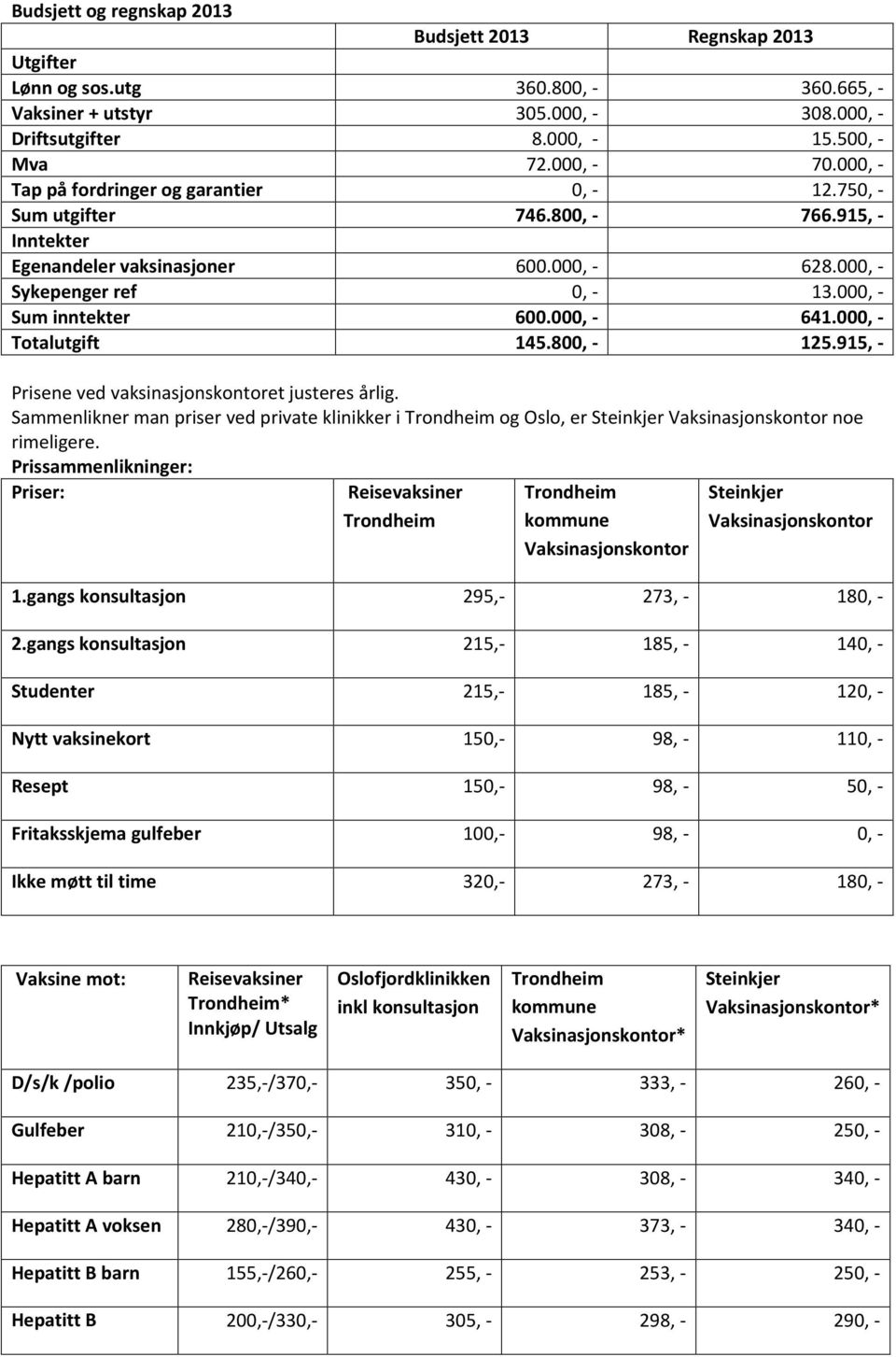 000, - 641.000, - Totalutgift 145.800, - 125.915, - Prisene ved vaksinasjonskontoret justeres årlig.