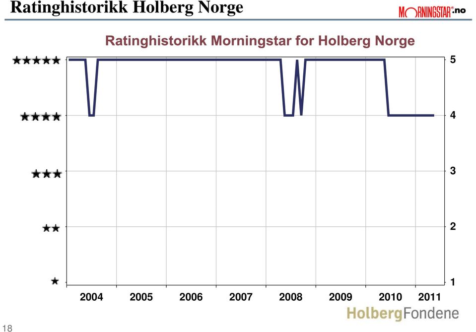 Holberg Norge 5 4 3 2 2004