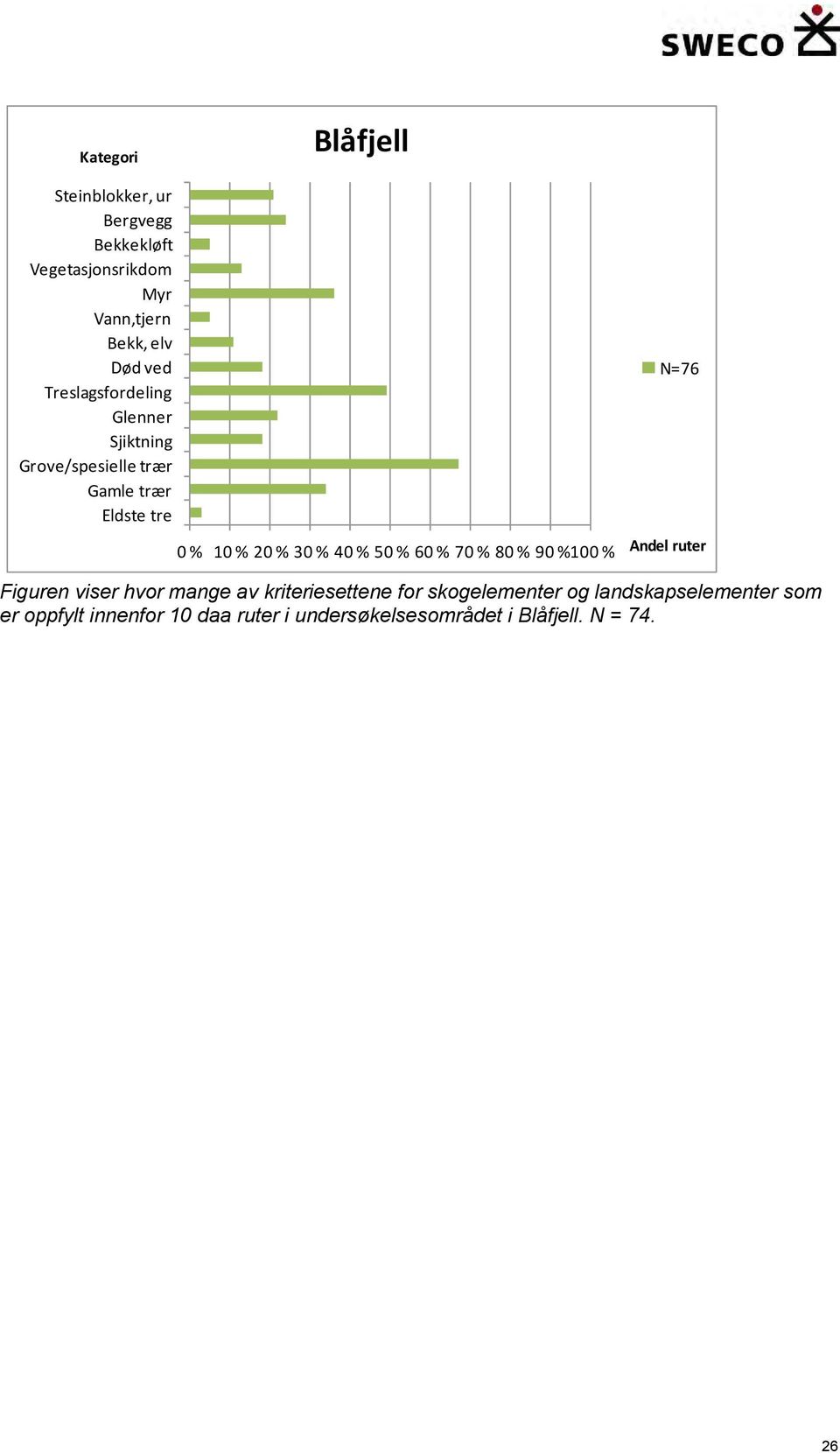 % 60 % 70 % 80 % 90 %100 % N=76 Andel ruter Figuren viser hvor mange av kriteriesettene for skogelementer