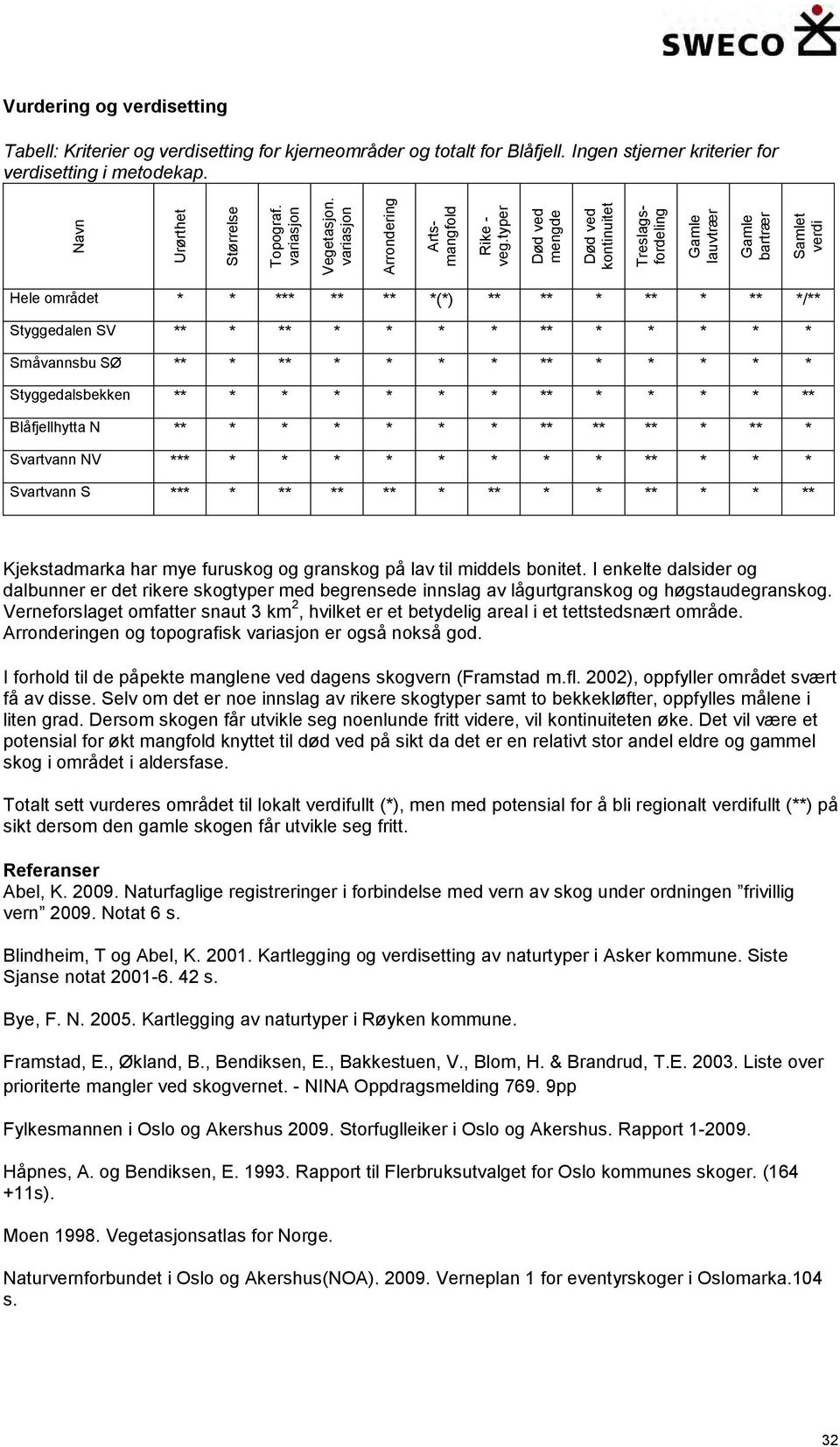 typer Død ved mengde Død ved kontinuitet Artsmangfold Treslagsfordeling Gamle lauvtrær Gamle bartrær Samlet verdi Hele området * * *** ** ** *(*) ** ** * ** * ** */** Styggedalen SV ** * ** * * * *