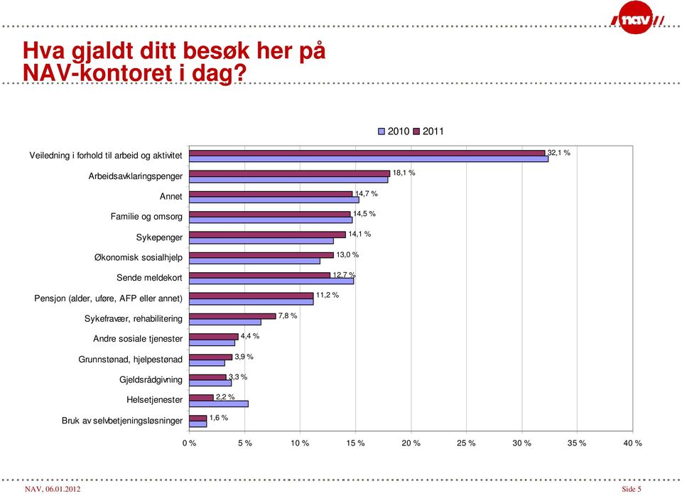 sosialhjelp Sende meldekort Pensjon (alder, uføre, AFP eller annet) 14,7 % 14,5 % 14,1 % 13, % 12,7 % 11,2 % Sykefravær,