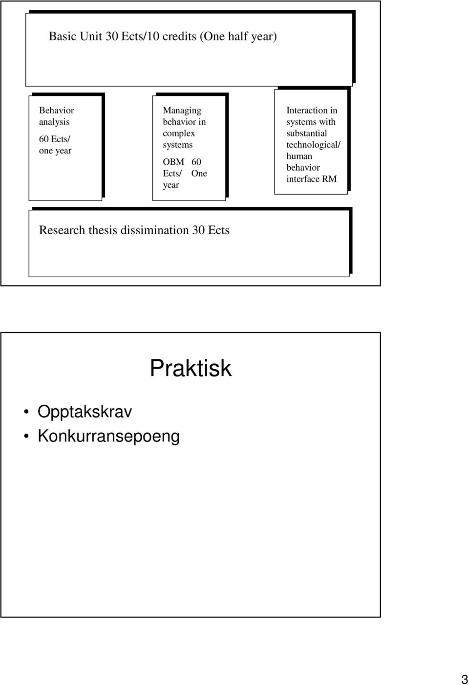 Interaction in systems with substantial technological/ human behavior