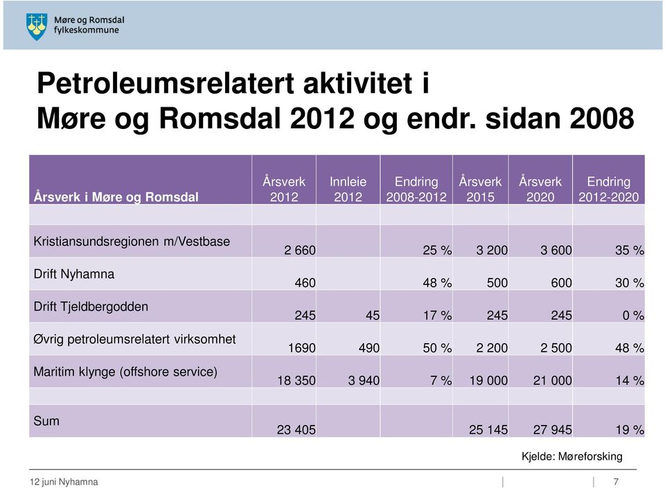 Kristiansundsregionen m/vestbase Drift Nyhamna Drift Tjeldbergodden Øvrig petroleumsrelatert virksomhet Maritim klynge (offshore