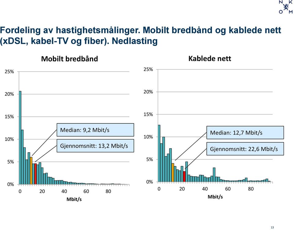 Nedlasting Mobilt bredbånd Kablede nett 25% 25% 20% 20% 15% 15% 10% Median: