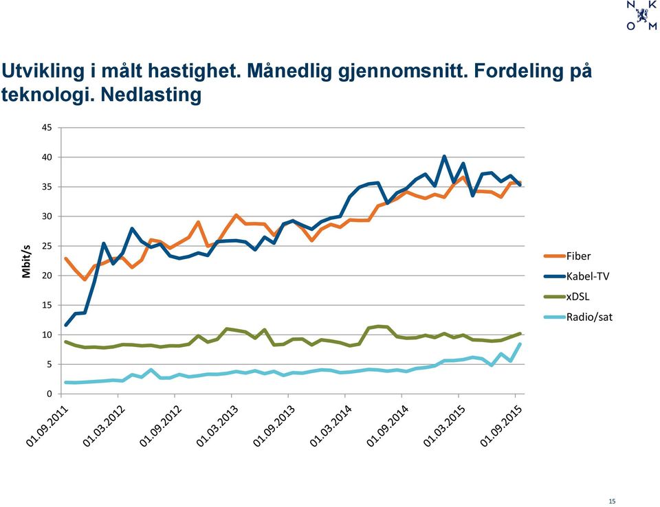 Fordeling på teknologi.