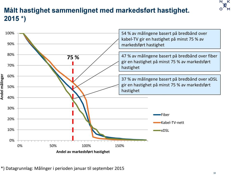 målingene basert på bredbånd over fiber gir en hastighet på minst 75 % av markedsført hastighet 60% 50% 40% 30% 20% 10% 0% 37 % av målingene