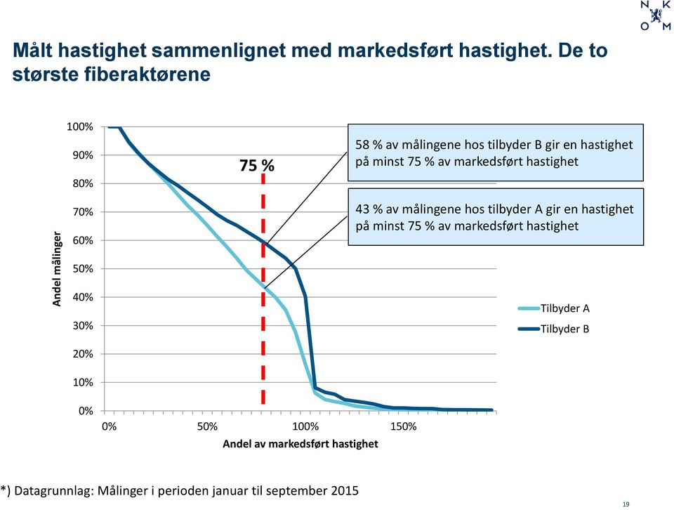 75 % av markedsført hastighet 43 % av målingene hos tilbyder A gir en hastighet på minst 75 % av markedsført