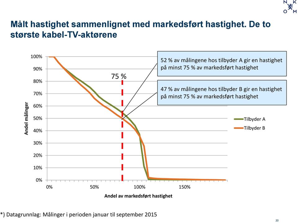 minst 75 % av markedsført hastighet 47 % av målingene hos tilbyder B gir en hastighet på minst 75 % av markedsført