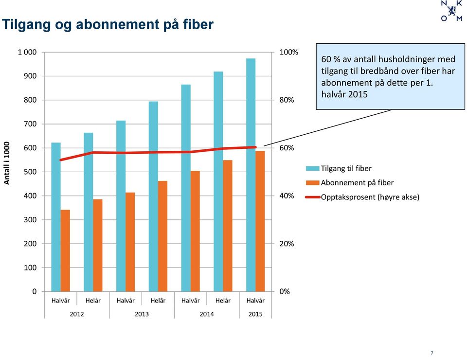 halvår 2015 700 600 60% 500 400 40% Tilgang til fiber Abonnement på fiber Opptaksprosent