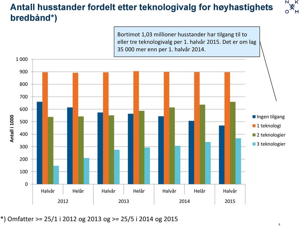 Det er om lag 35 000 mer enn per 1. halvår 2014.