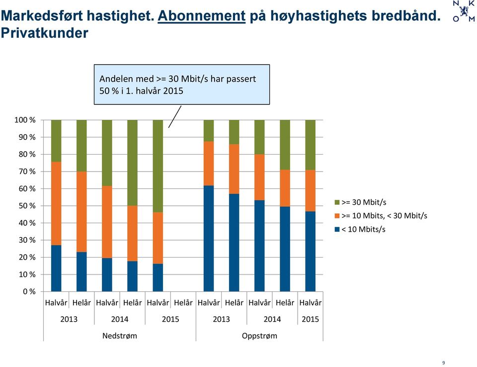 halvår 2015 100 % 90 % 80 % 70 % 60 % 50 % 40 % 30 % >= 30 Mbit/s >= 10 Mbits, < 30