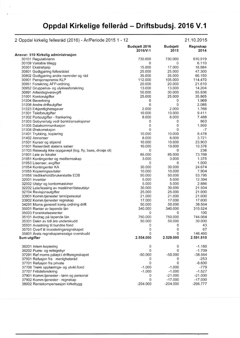 150 30901 Pensjonspremie KLP 112.000 105.000 114.470 30951 Forsikring AFP-ordning 20.000 20.000 21.610 30952 Gruppelivs- og ulykkesforsikring 13.000 13.000 14.204 30991 Arbeidsgiveravgrft 50.000 30.