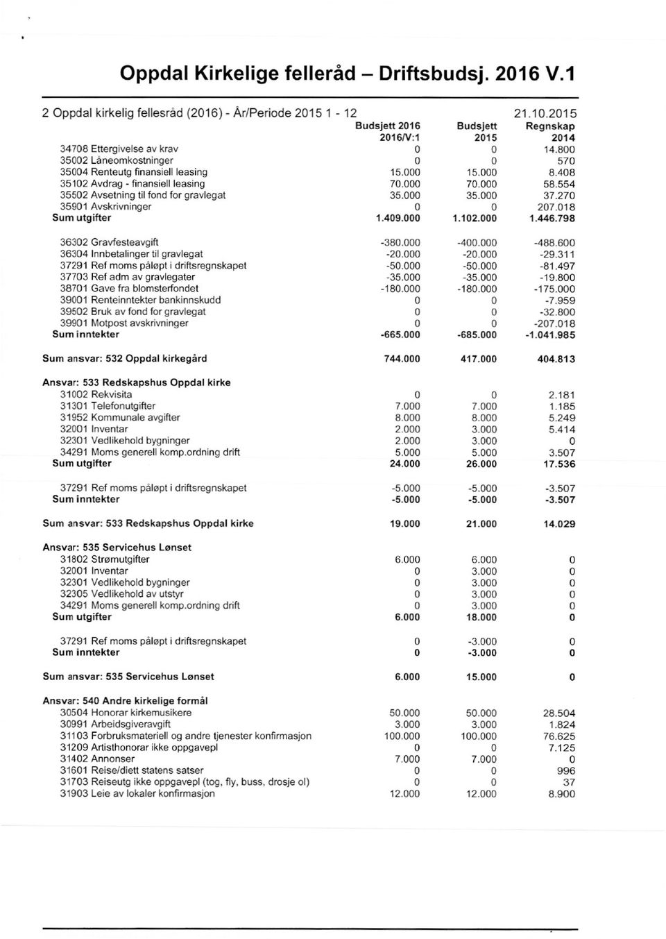 798 36302 Gravfesteavgift -380.000-400.000-488.600 36304 Innbetalinger til gravlegat -20.000-20.000-29.311 37291 Ref moms påløpt i driftsregnskapet -50.000-50.000-81.