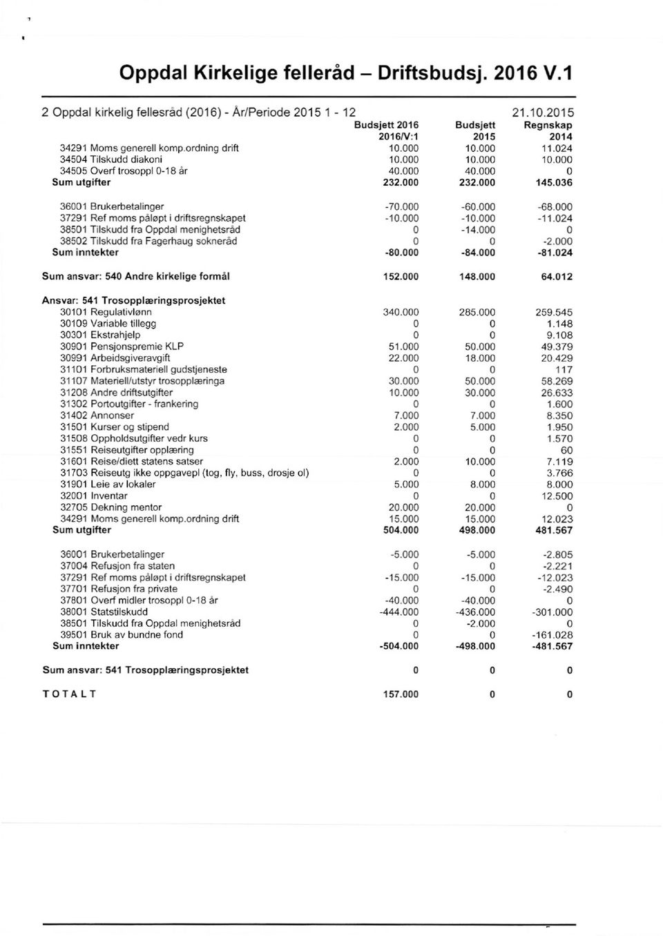 024 38501 Tilskudd fra Oppdal menighetsråd 0-14.000 0 38502 Tilskudd fra Fagerhaug sokneråd 0 0-2.000 Sum inntekter -80.000-84.000-81.024 Sum ansvar: 540 Andre kirkelige formål 152.000 148.000 64.