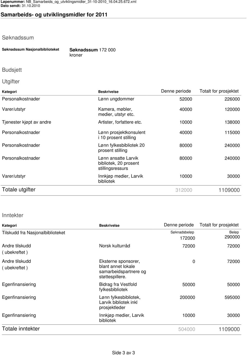 10000 138000 Personalkostnader Lønn prosjektkonsulent i 10 prosent stilling Personalkostnader Lønn fylkesbibliotek 20 prosent stilling Personalkostnader Varer/utstyr Lønn ansatte Larvik bibliotek, 20