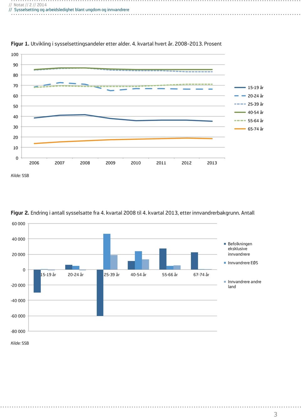 2013 Figur 2. Endring i antall sysselsatte fra 4. kvartal 2008 til 4. kvartal 2013, etter innvandrerbakgrunn.