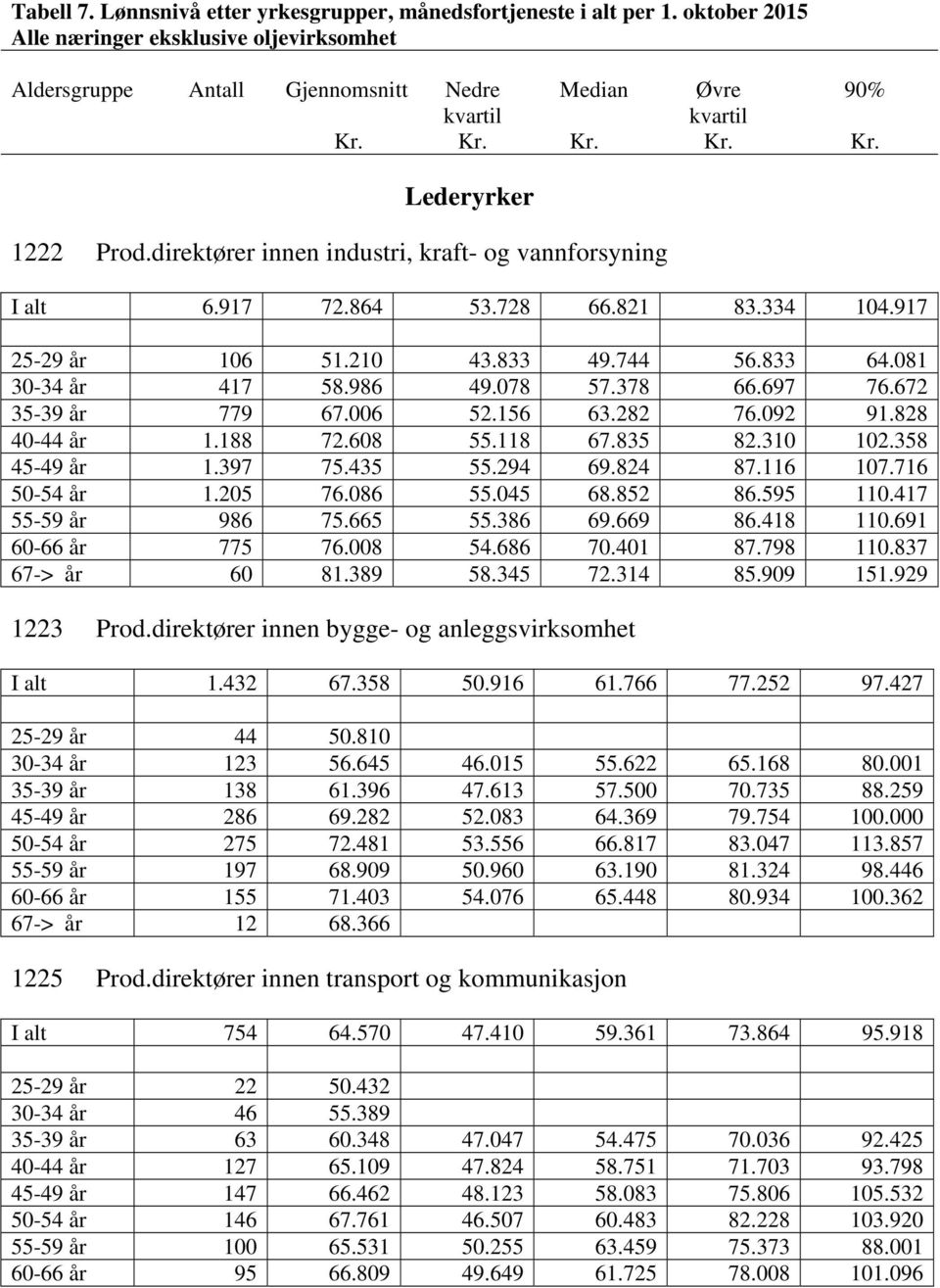 358 45-49 år 1.397 75.435 55.294 69.824 87.116 107.716 50-54 år 1.205 76.086 55.045 68.852 86.595 110.417 55-59 år 986 75.665 55.386 69.669 86.418 110.691 60-66 år 775 76.008 54.686 70.401 87.798 110.