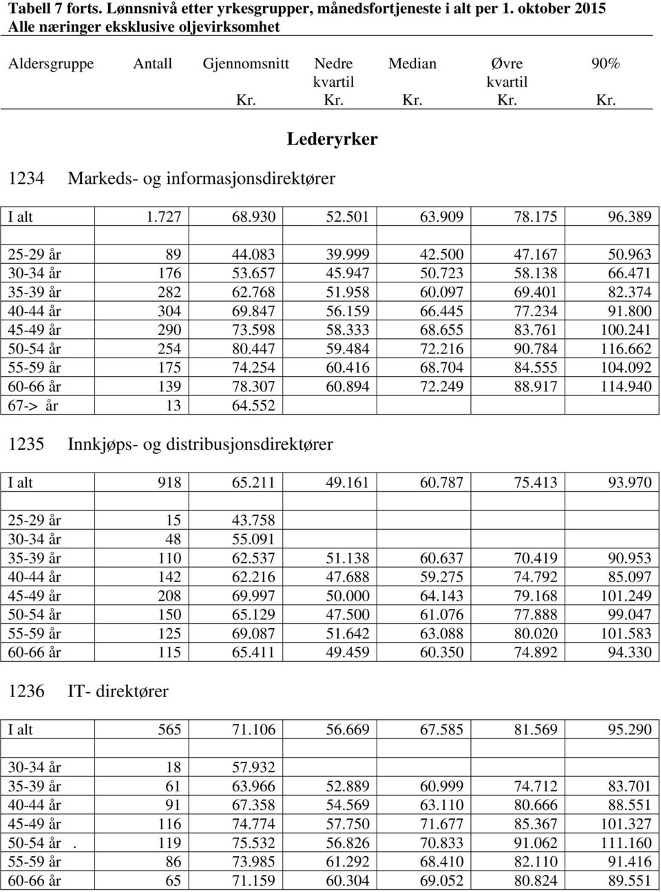 662 55-59 år 175 74.254 60.416 68.704 84.555 104.092 60-66 år 139 78.307 60.894 72.249 88.917 114.940 67-> år 13 64.552 1235 Innkjøps- og distribusjonsdirektører I alt 918 65.211 49.161 60.787 75.