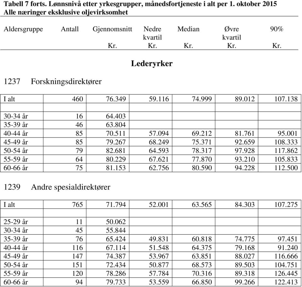 500 1239 Andre spesialdirektører I alt 765 71.794 52.001 63.565 84.303 107.275 25-29 år 11 50.062 30-34 år 45 55.844 35-39 år 76 65.424 49.831 60.818 74.775 97.451 40-44 år 116 67.114 51.