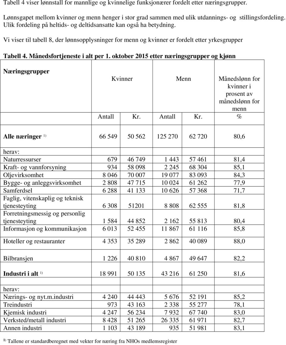 Månedsfortjeneste i alt per 1. oktober 2015 etter næringsgrupper og kjønn Næringsgrupper Kvinner Menn Månedslønn for kvinner i prosent av månedslønn for menn Antall Kr.