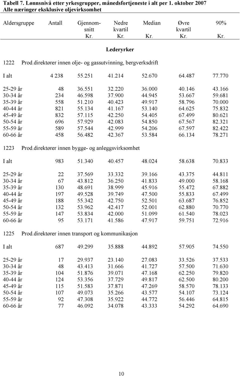 681 35-39 år 558 51.210 40.423 49.917 58.796 70.000 40-44 år 821 55.134 41.167 53.140 64.625 75.832 45-49 år 832 57.115 42.250 54.405 67.499 80.621 50-54 år 696 57.929 42.083 54.850 67.567 82.