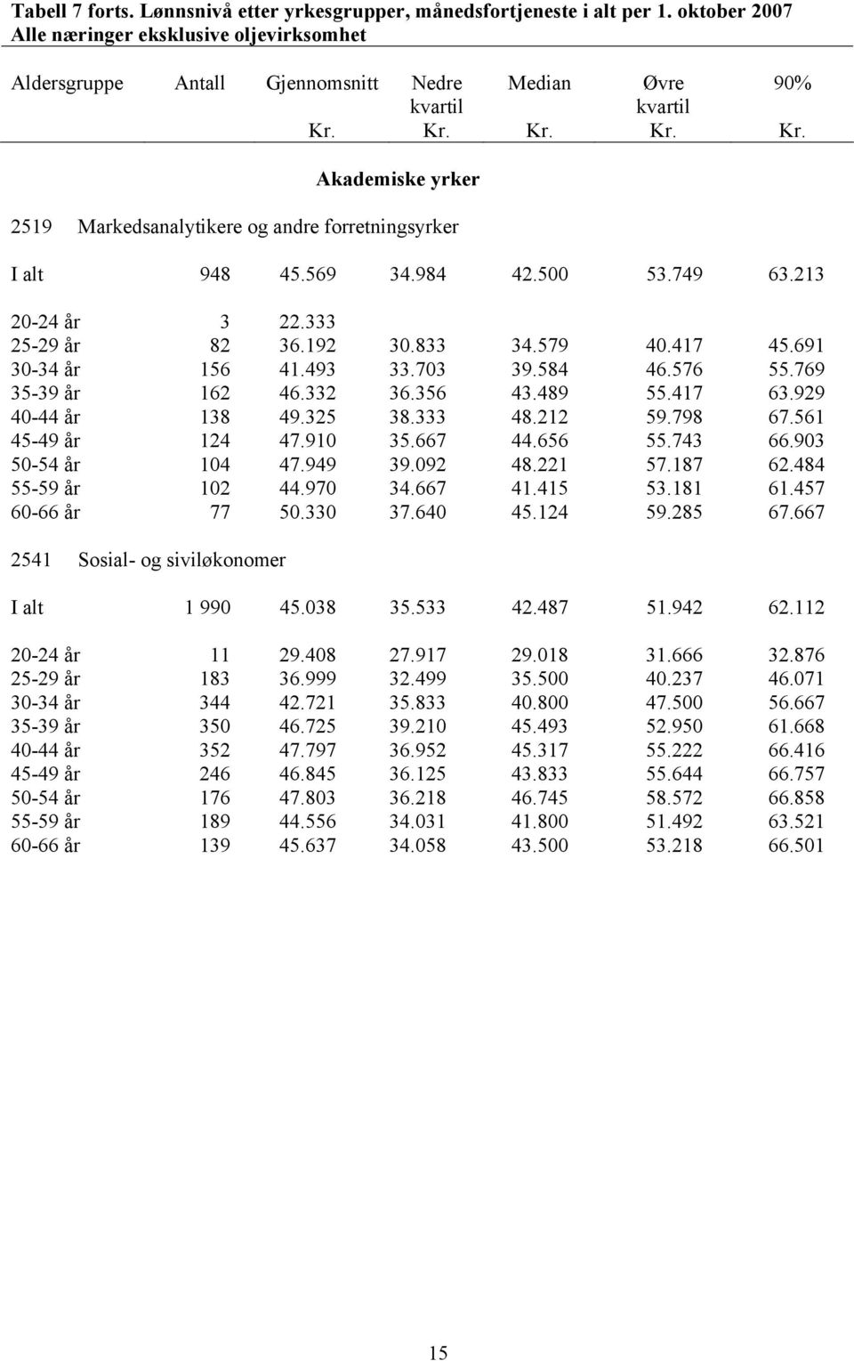 333 25-29 år 82 36.192 30.833 34.579 40.417 45.691 30-34 år 156 41.493 33.703 39.584 46.576 55.769 35-39 år 162 46.332 36.356 43.489 55.417 63.929 40-44 år 138 49.325 38.333 48.212 59.798 67.