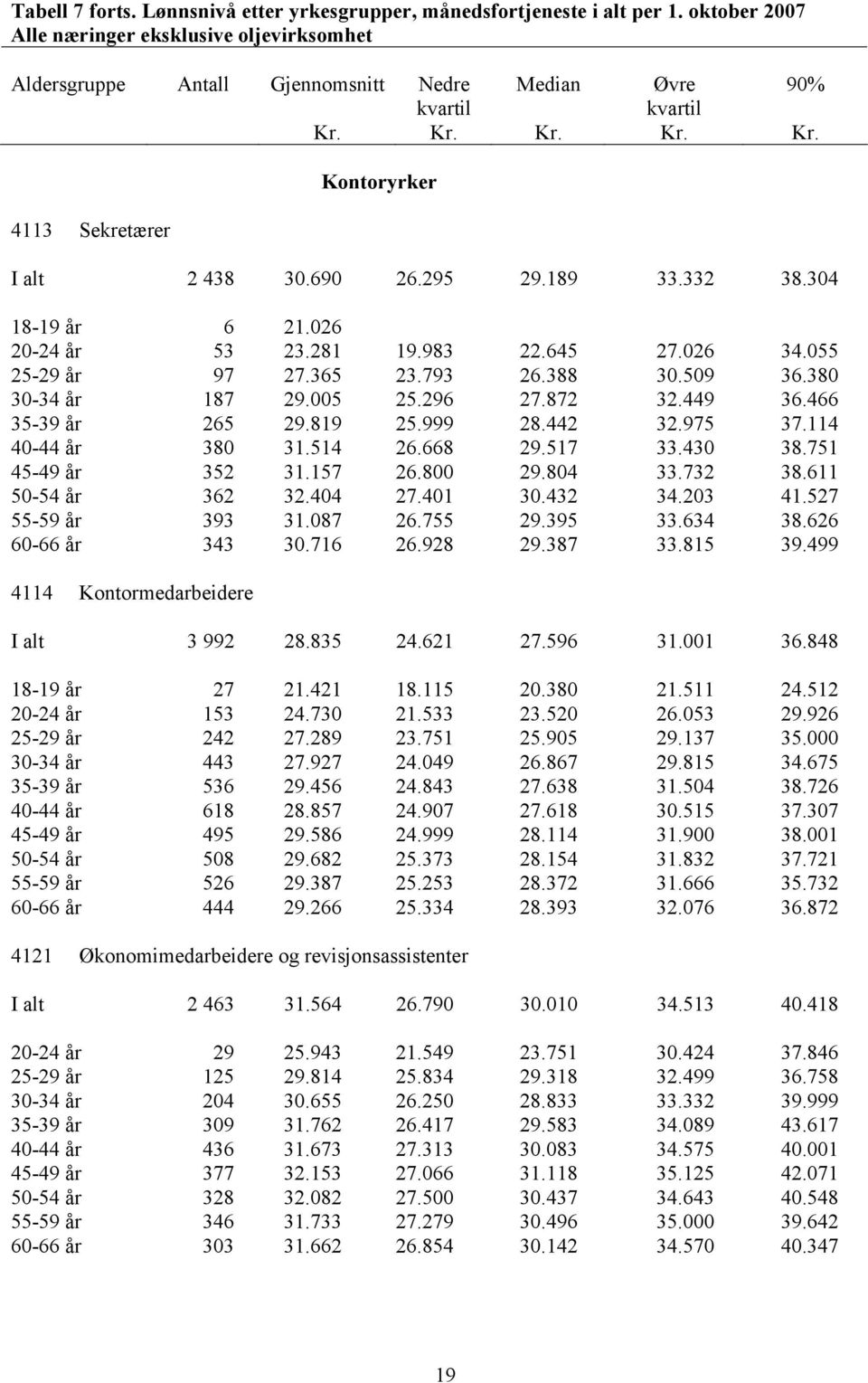 466 35-39 år 265 29.819 25.999 28.442 32.975 37.114 40-44 år 380 31.514 26.668 29.517 33.430 38.751 45-49 år 352 31.157 26.800 29.804 33.732 38.611 50-54 år 362 32.404 27.401 30.432 34.203 41.