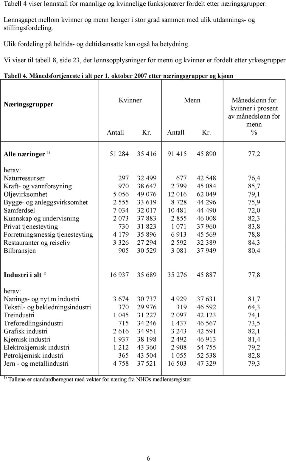 Månedsfortjeneste i alt per 1. oktober 2007 etter næringsgrupper og kjønn Næringsgrupper Kvinner Menn Månedslønn for kvinner i prosent av månedslønn for menn Antall Kr.