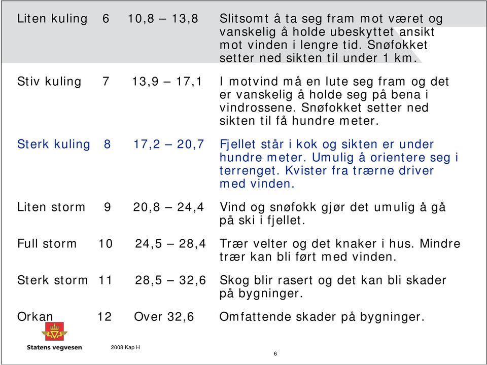 Sterk kuling 8 17,2 20,7 Liten storm 9 20,8 24,4 Fjellet står i kok og sikten er under hundre meter. Umulig å orientere seg i terrenget. Kvister fra trærne driver med vinden.