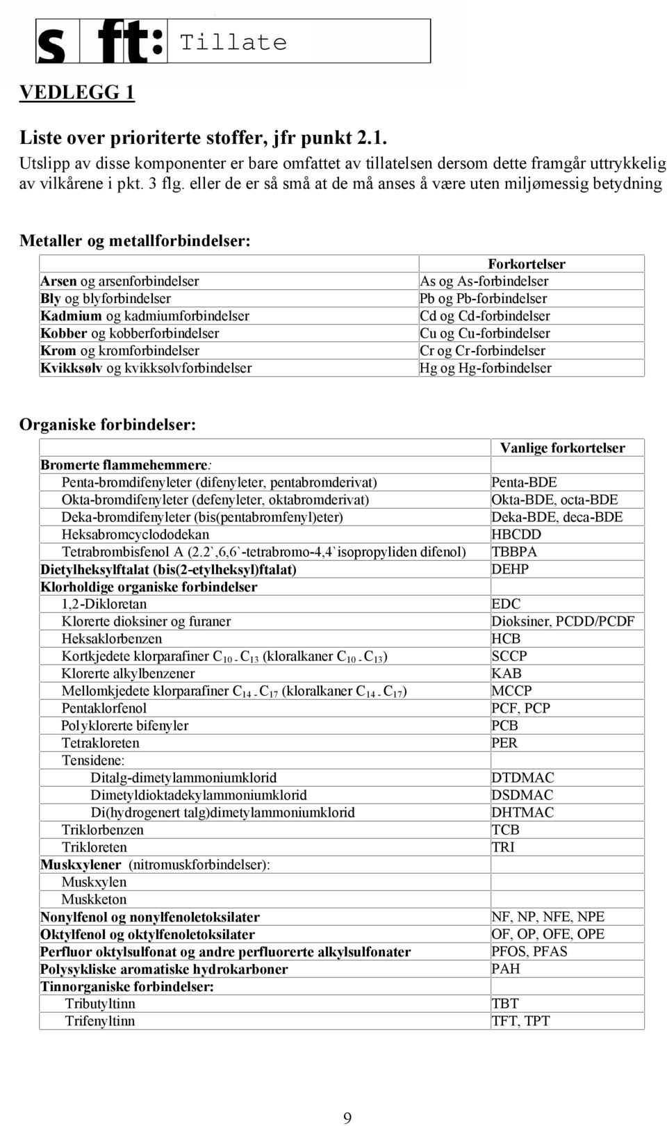 kobberforbindelser Krom og kromforbindelser Kvikksølv og kvikksølvforbindelser Forkortelser As og As-forbindelser Pb og Pb-forbindelser Cd og Cd-forbindelser Cu og Cu-forbindelser Cr og