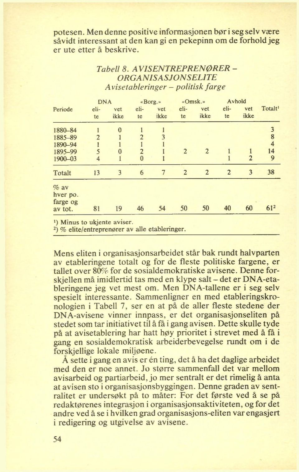 » Avhold Periode eli- vet eli vet eli vet eli vet Totalt' te ikke te ikke te ikke te ikke 1880-84 1 0 1 1 3 1885-89 2 1 2 3 8 1890-94 1 1 1 1 4 1895-99 5 0 2 1 2 2 1 1 14 1900-03 4 1 0 1 1 2 9 Totalt