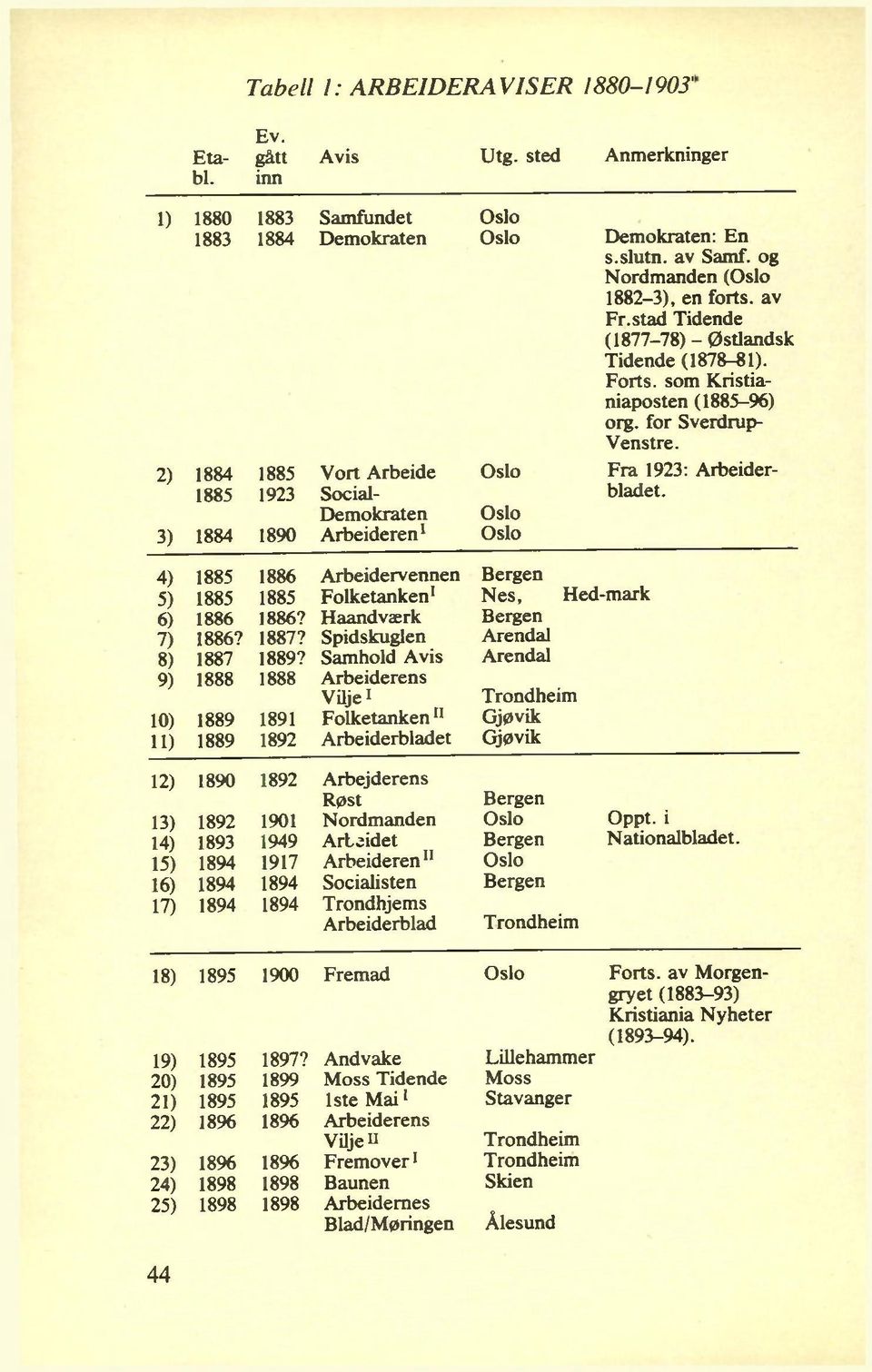 2) 1884 1885 Vort Arbeide Oslo Fra 1923: Arbeider 1885 1923 Social- bladet.