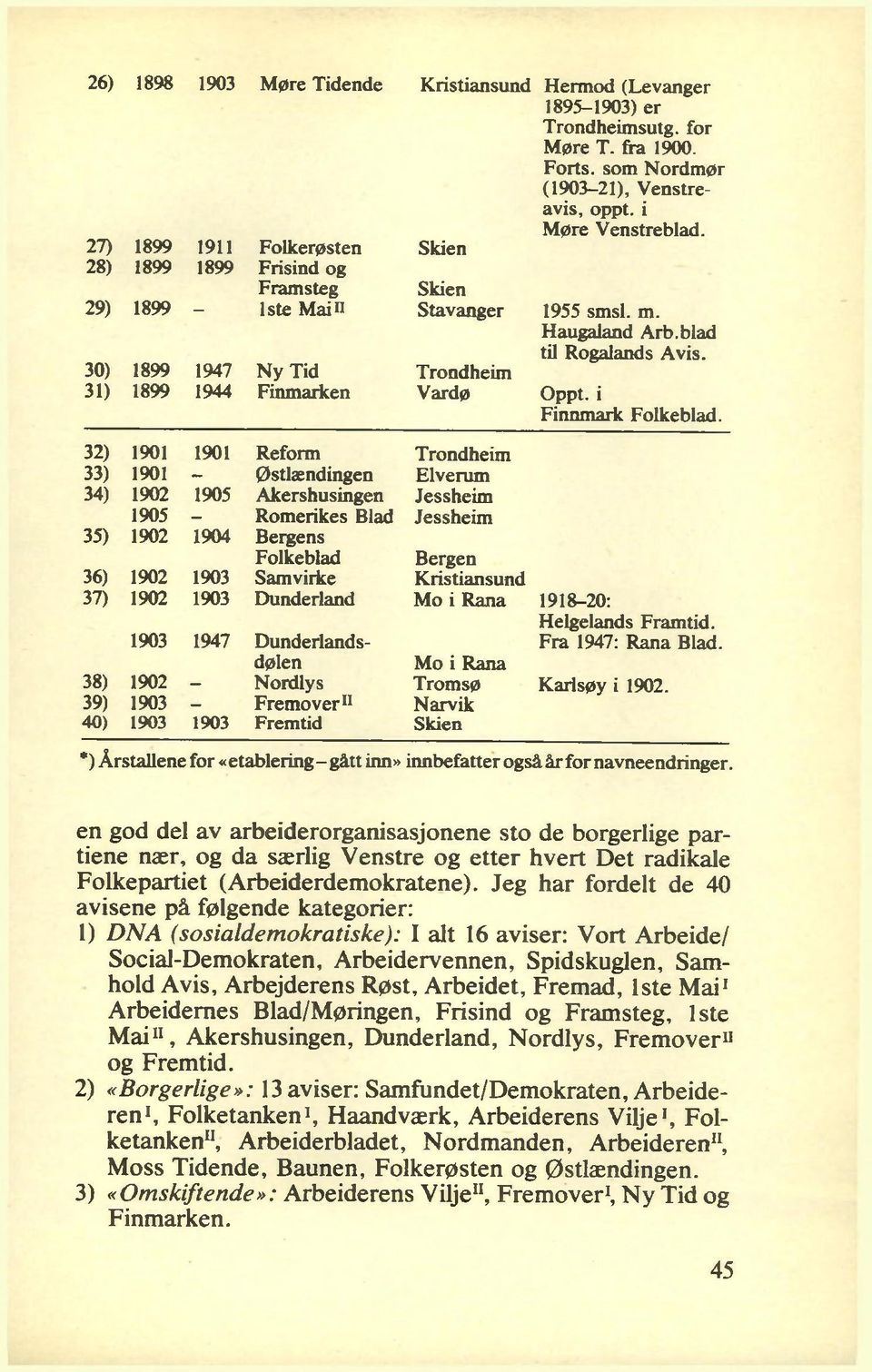 30) 1899 1947 Ny Tid Trondheim 31) 1899 1944 Finmarken Vardø Oppt. i Finnmark Folkeblad.