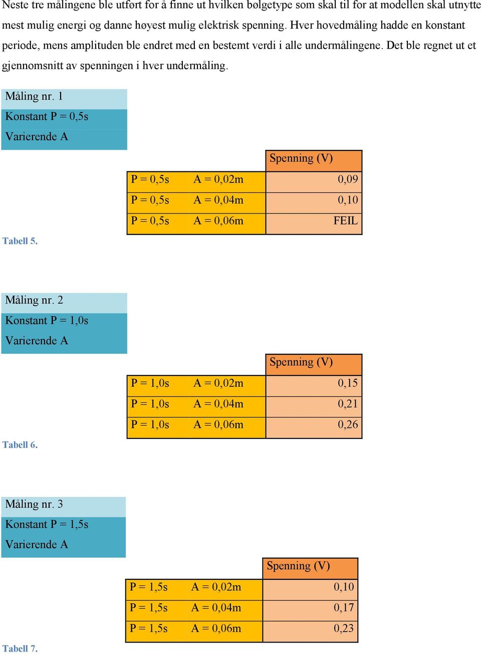 Måling nr. 1 Konstant P = 0,5s Varierende A Spenning (V) P = 0,5s A = 0,02m 0,09 P = 0,5s A = 0,04m 0,10 P = 0,5s A = 0,06m FEIL Tabell 5. Måling nr.